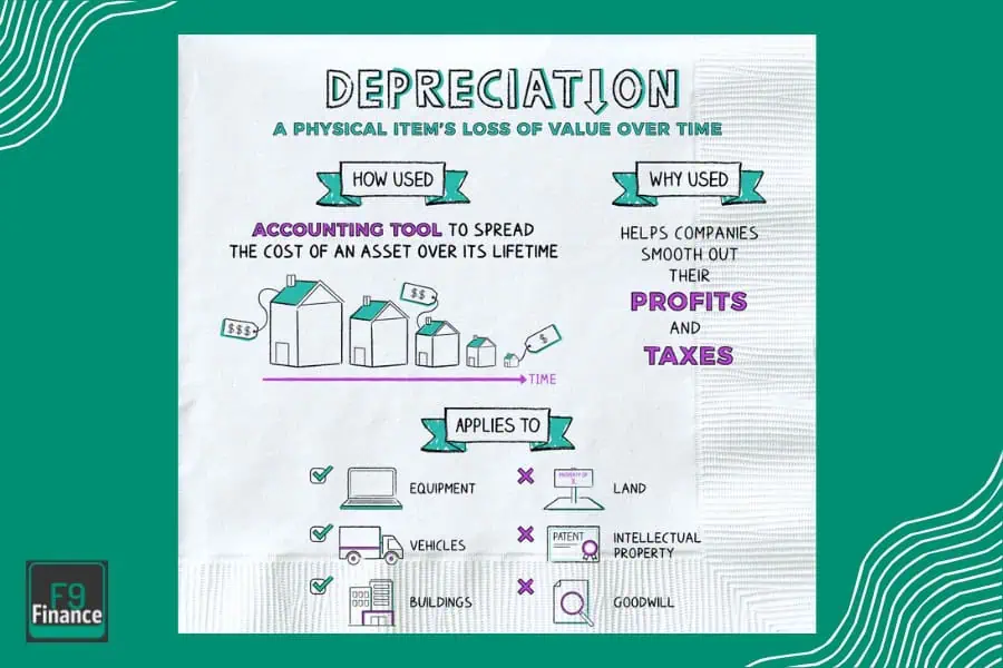 Infographic explaining the basics of depreciation