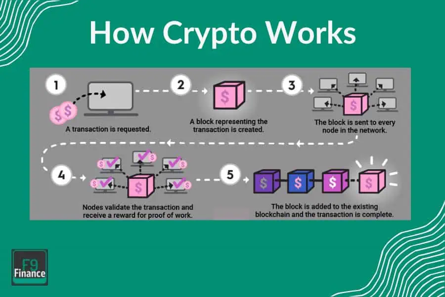 Infographic on how cryptocurrency works