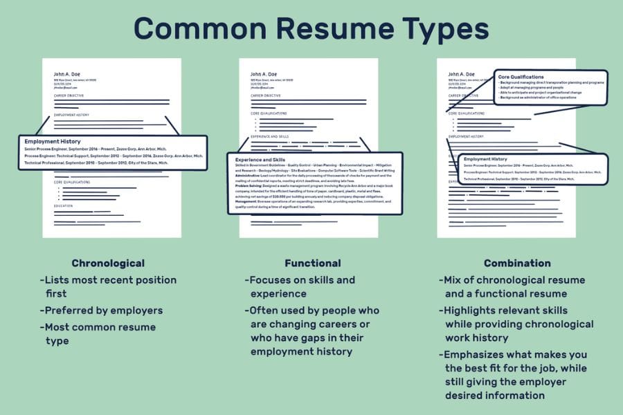 Infographic for the three ways to organize a resume