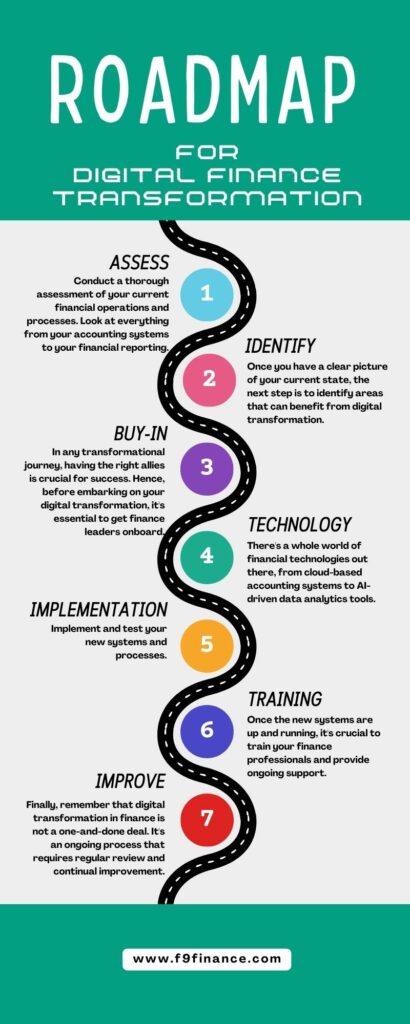 Infographic showing a roadmap for digital finance transformation.