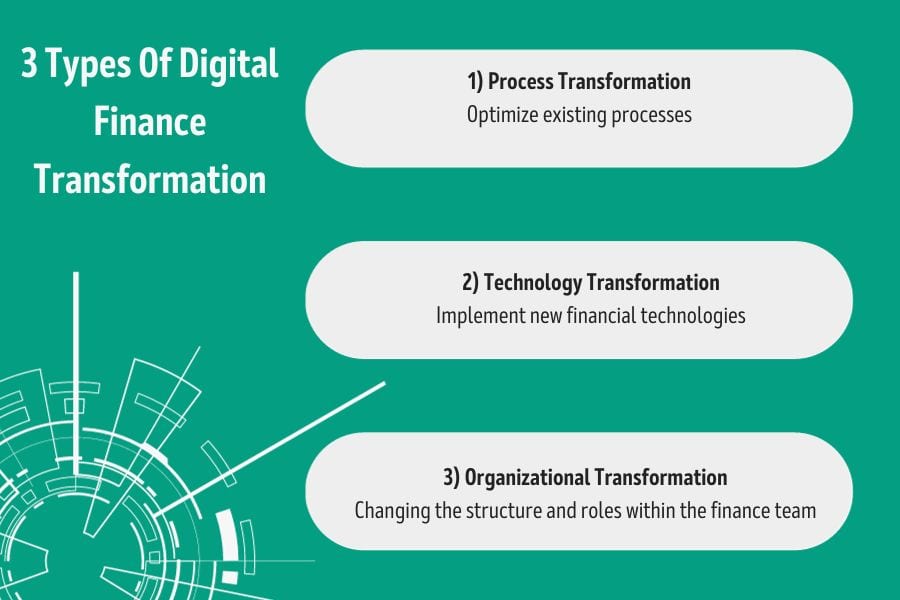 Infographic showing the three types of digital finance transformation