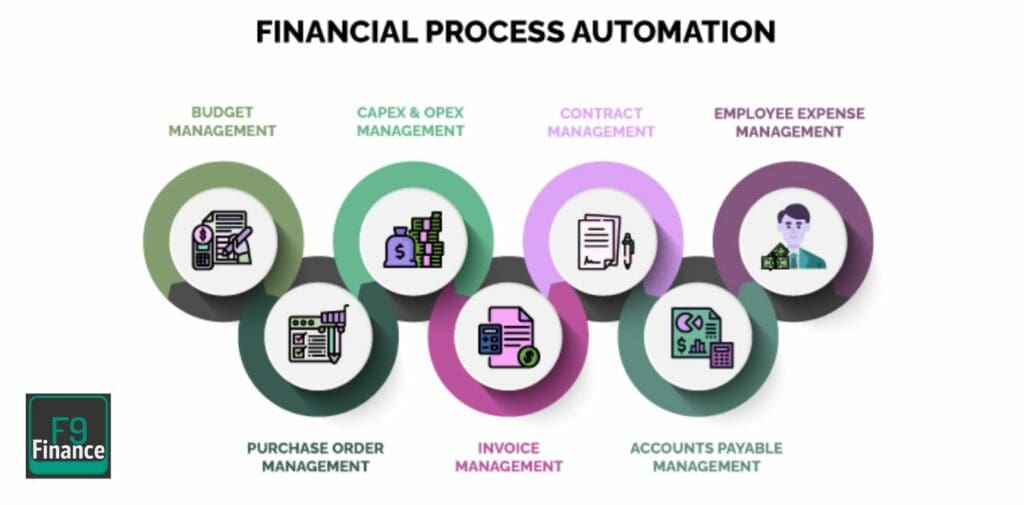 Infographic of the best finance processes to automate