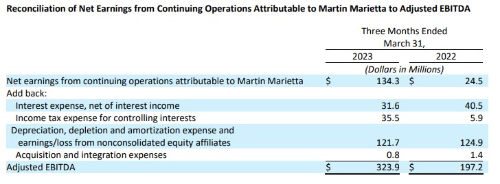 Martin Marietta example of reconciling Net Income to Adjusted EBITDA
