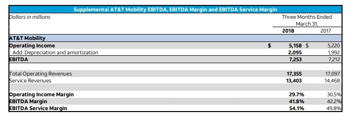 AT&T example of reconciling Operating Income to EBITDA