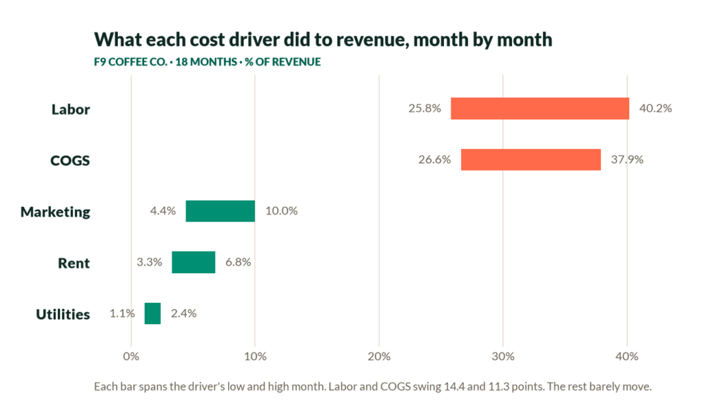 Range chart of five cost drivers as a percent of revenue over 18 months. Labor runs 25.8 to 40.2 percent and COGS 26.6 to 37.9 percent, both highlighted in coral. Marketing, rent and utilities sit far lower with much narrower ranges.