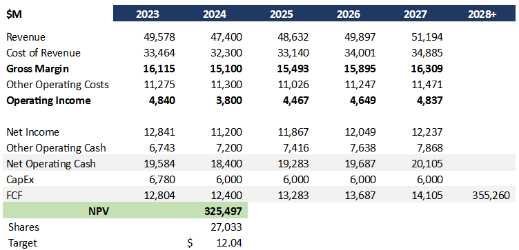 Using free cash flow to value a publicly traded company (Vodafone)