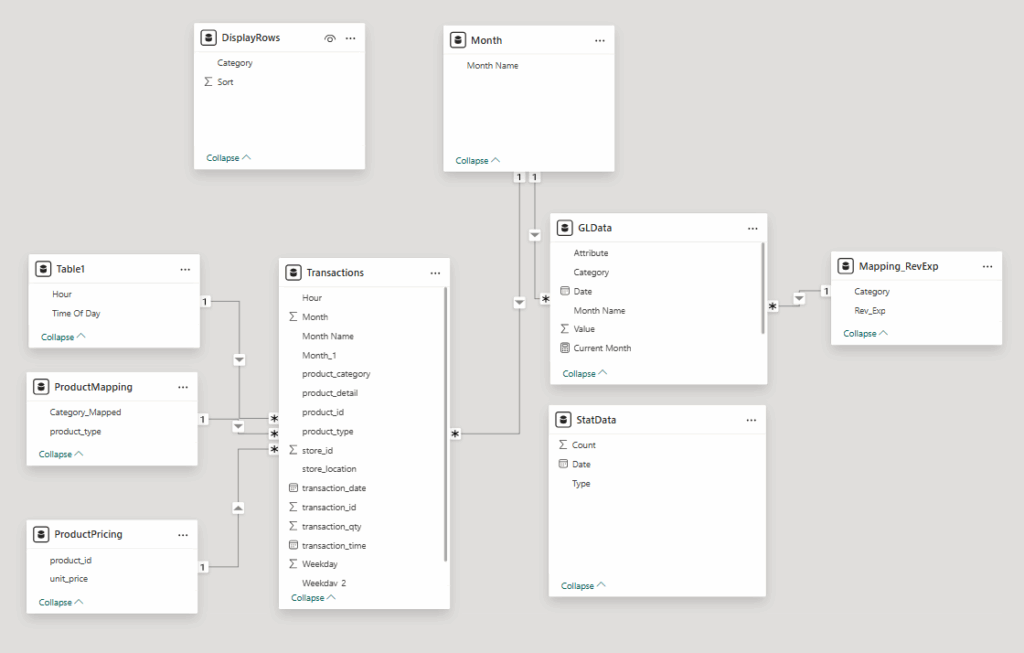 Example of a Power BI Semantic Model
