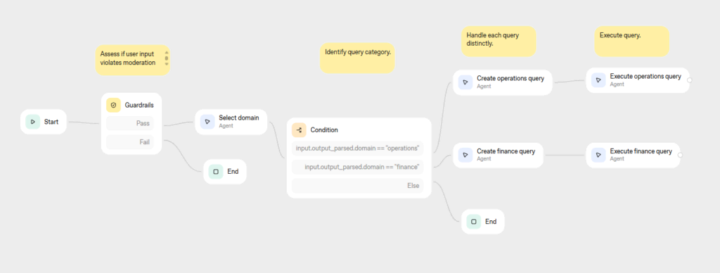 Visual diagram illustrating AI-driven finance trends and query automation processes.