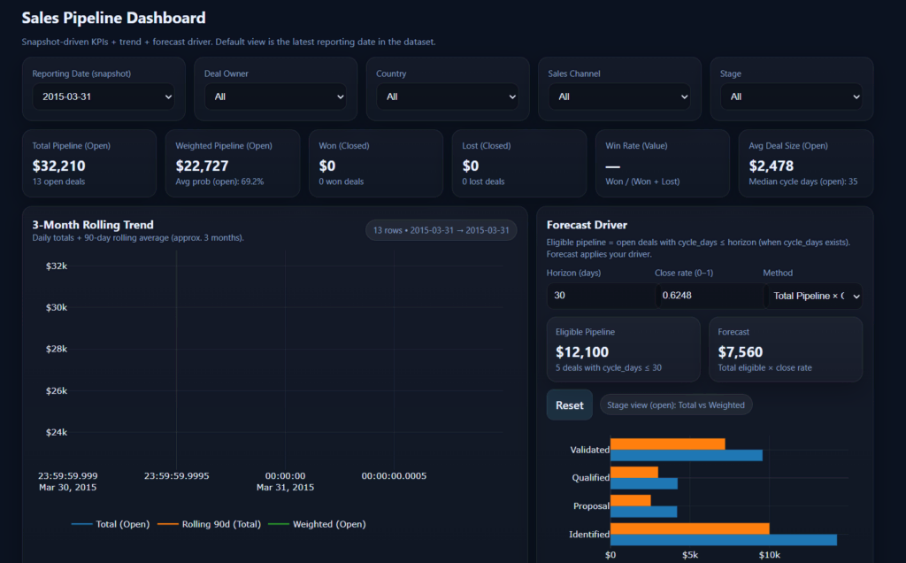 AI dashboard for sales pipeline management and building AI dashboards.