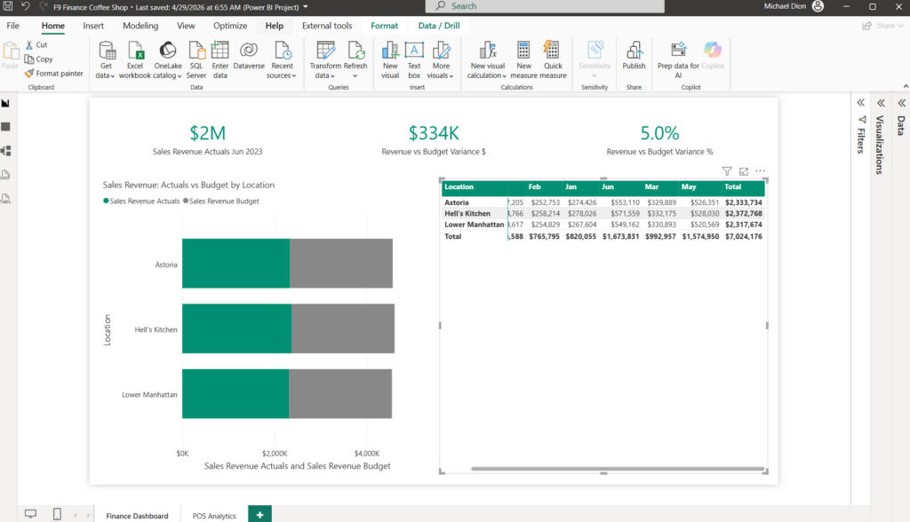 Power BI dashboard showcasing sales revenue analysis with Claude code integration.