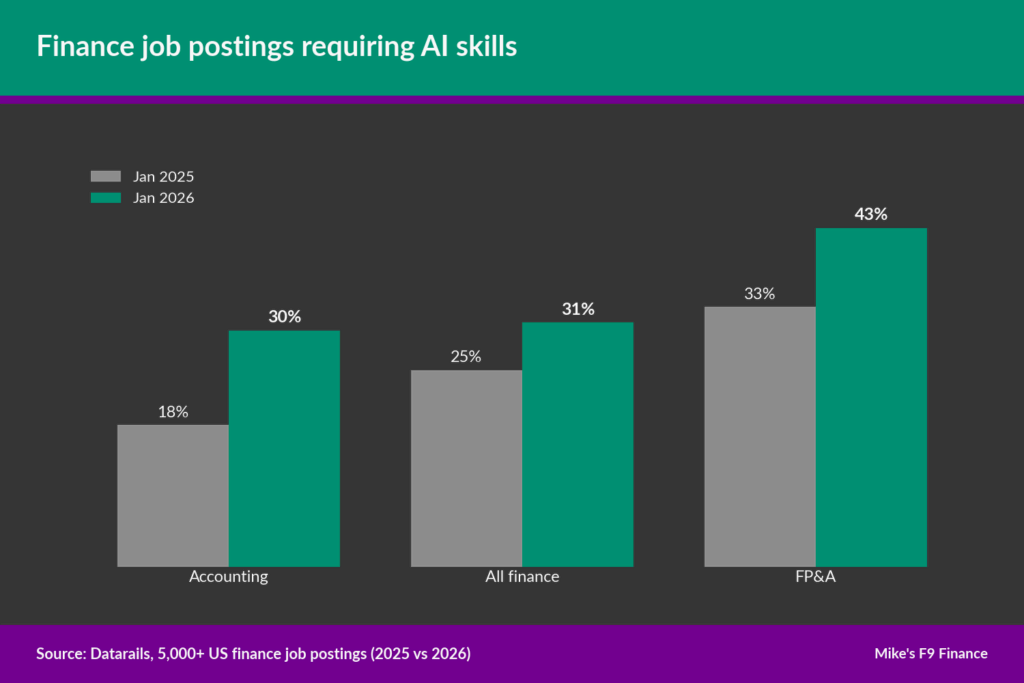 Bar chart of finance job postings requiring AI skills, January 2025 against January 2026: accounting rises from 18 to 30 percent, all finance from 25 to 31 percent, and FP&A from 33 to 43 percent