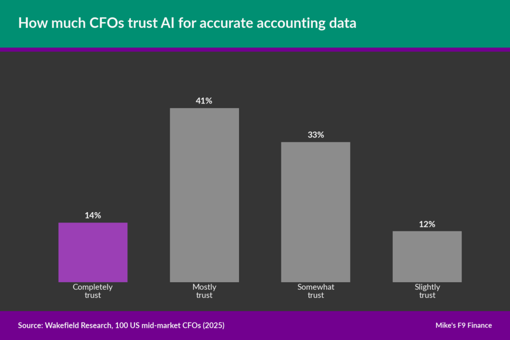 Graph showing AI CFO trust levels in AI for accounting data accuracy.