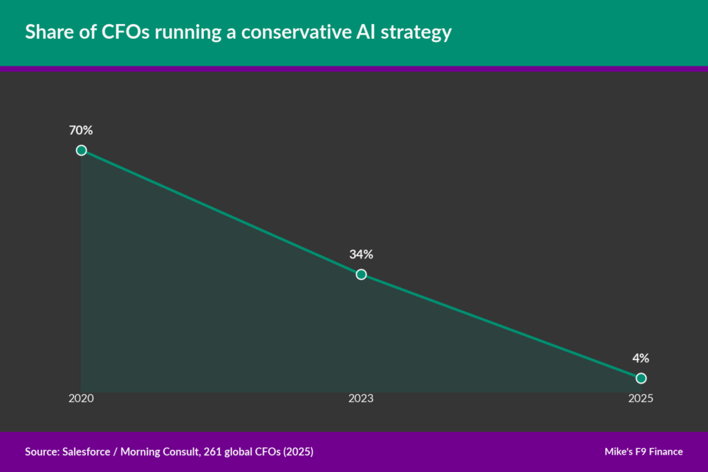 Graph showing decline in CFOs using conservative AI strategy from 2020 to 2025.