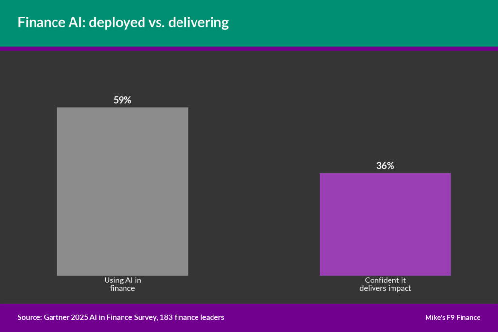 Bar chart comparing AI deployment and confidence impact in finance.