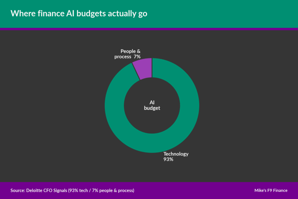 Pie chart showing AI budget allocation with 93% to technology.