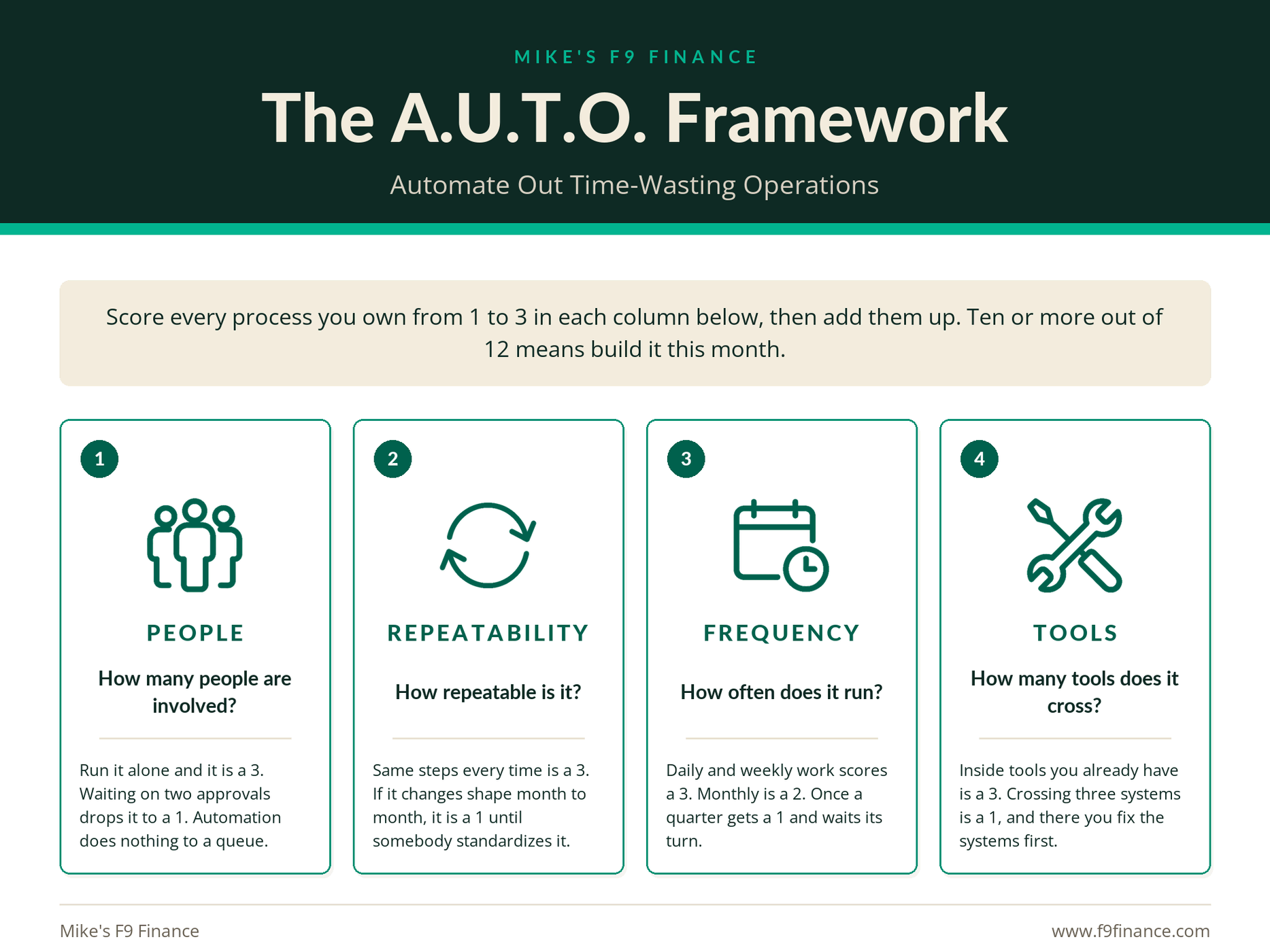 The A.U.T.O. framework: four columns scoring a process 1 to 3 on people, repeatability, frequency and tools, where ten or more out of twelve means build it this month