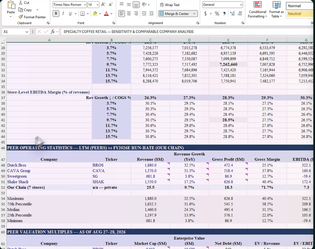 An Excel sheet titled Peer Operating Statistics showing rows for Dutch Bros, CAVA Group, Sweetgreen and Shake Shack with revenue, revenue growth, gross profit and gross margin columns, and a row for our chain underneath