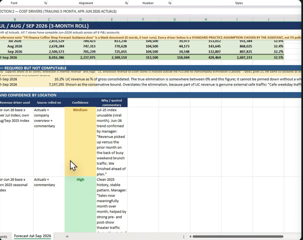 Financial report showing revenue, confidence levels, and seasonal data for F9 Finance.