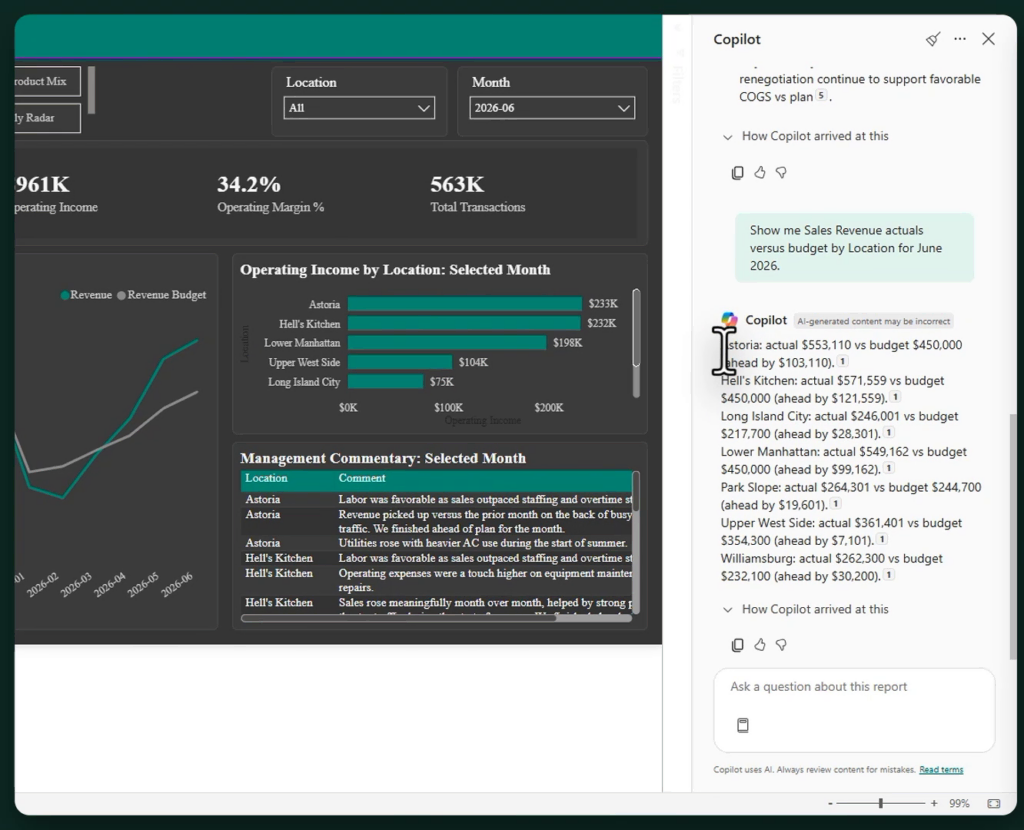 Power BI report with the Copilot pane open, answering a prompt for sales revenue actuals versus budget by location for June 2026 with a dollar figure and a source citation for each of seven stores