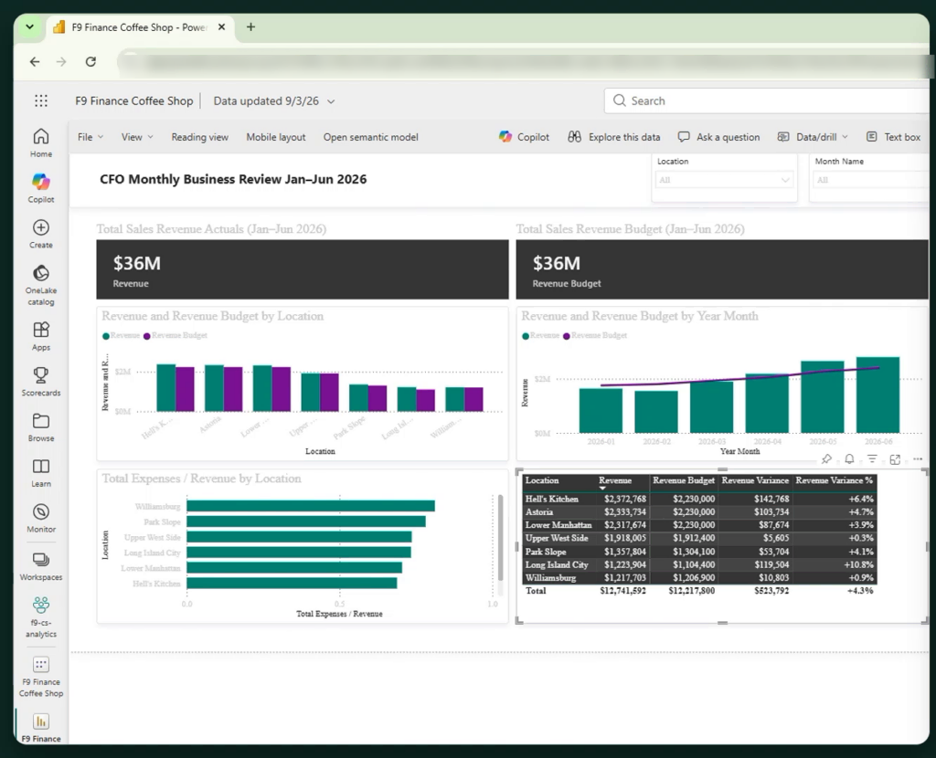 Power BI Copilot setup dashboard with revenue and expense charts.